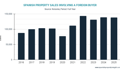 foreign-demand-broadly-flat-in-2025-as-local-demand-grows