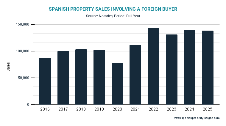 foreign-demand-broadly-flat-in-2025-as-local-demand-grows