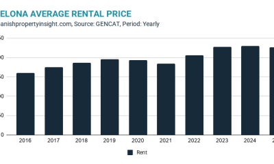 politics-destroys-barcelona’s-rental-market—despite-rents-going-nowhere-for-20-years