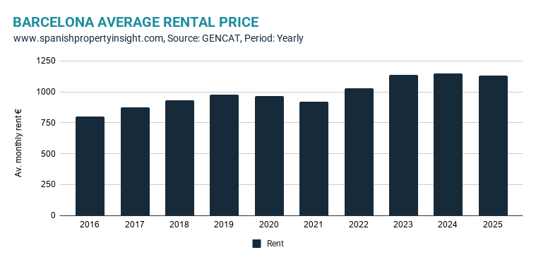 politics-destroys-barcelona’s-rental-market—despite-rents-going-nowhere-for-20-years