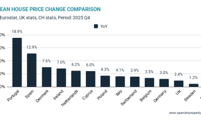 why-spain-is-still-one-of-europe’s-hottest-property-markets