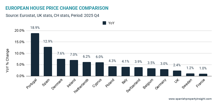 why-spain-is-still-one-of-europe’s-hottest-property-markets