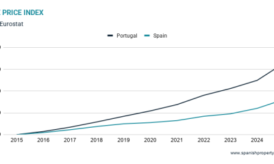 if-there’s-a-housing-bubble-in-southern-europe,-it’s-probably-portugal