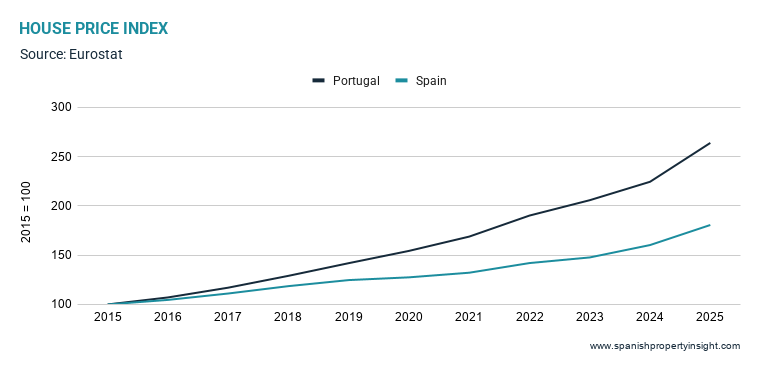 if-there’s-a-housing-bubble-in-southern-europe,-it’s-probably-portugal