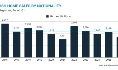 british-demand-for-property-in-spain-sinks-towards-historic-lows
