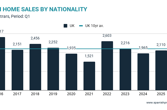 british-demand-for-property-in-spain-sinks-towards-historic-lows