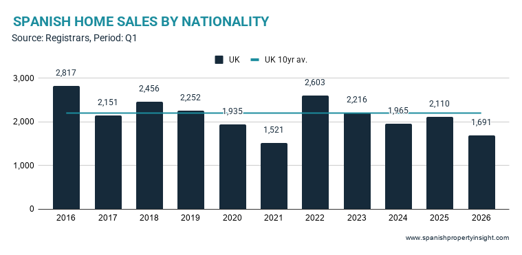 british-demand-for-property-in-spain-sinks-towards-historic-lows