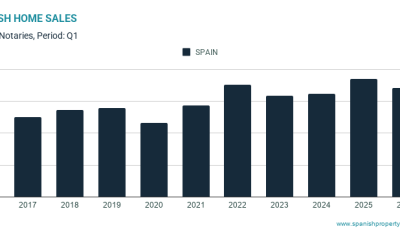 -sales-fall-after-last-year’s-surge