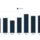 -sales-fall-after-last-year’s-surge
