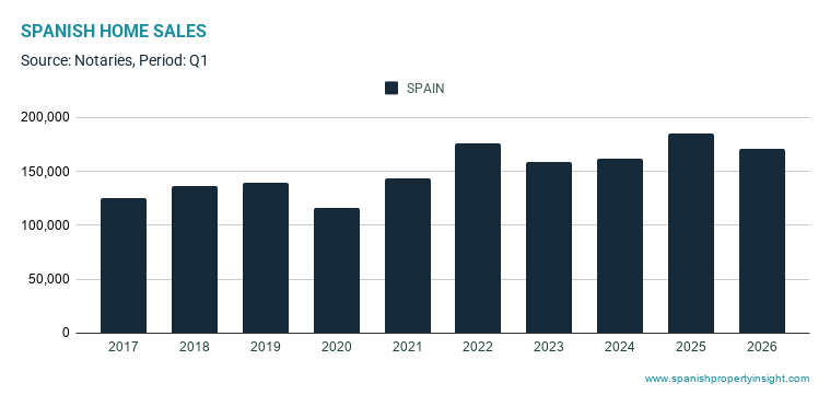 -sales-fall-after-last-year’s-surge
