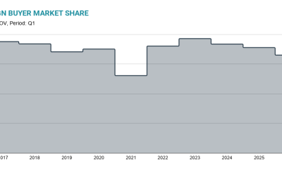 foreign-demand-slumps-as-spain’s-housing-market-cools-in-q1