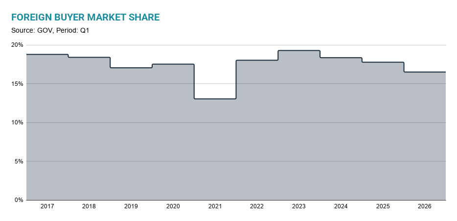 foreign-demand-slumps-as-spain’s-housing-market-cools-in-q1