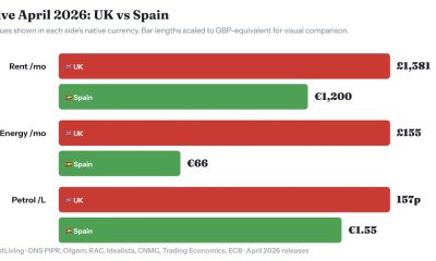 living-in-spain-costs-average-household-almost-13,000-less-a-year,-study-finds