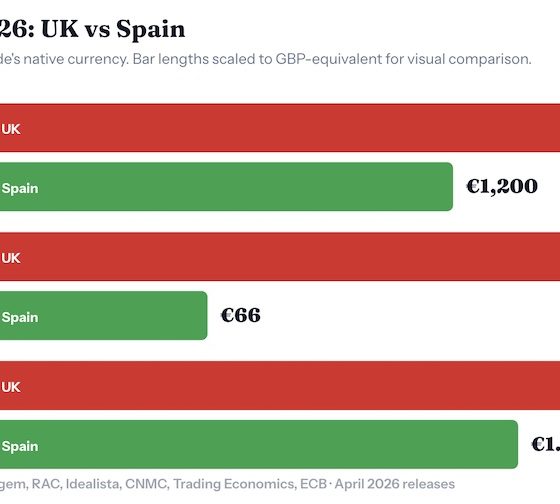 living-in-spain-costs-average-household-almost-13,000-less-a-year,-study-finds