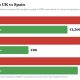 living-in-spain-costs-average-household-almost-13,000-less-a-year,-study-finds