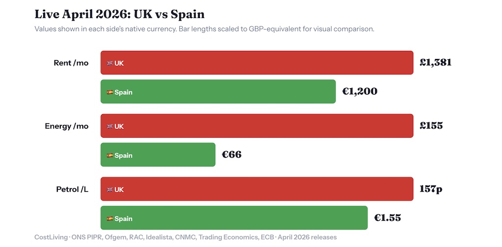 living-in-spain-costs-average-household-almost-13,000-less-a-year,-study-finds