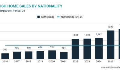 dutch-demand-for-spanish-property-keeps-rising-as-others-cool