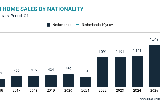dutch-demand-for-spanish-property-keeps-rising-as-others-cool