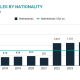 dutch-demand-for-spanish-property-keeps-rising-as-others-cool