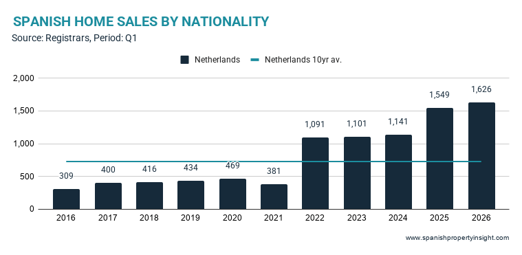 dutch-demand-for-spanish-property-keeps-rising-as-others-cool