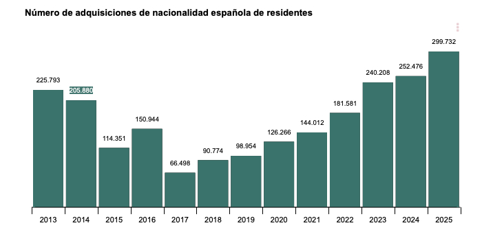 Spanish naitonalitry graph