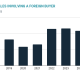 foreign-buyers-bounce-back-in-q2-to-deliver-the-best-first-half-on-record