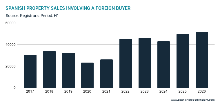 foreign-buyers-bounce-back-in-q2-to-deliver-the-best-first-half-on-record