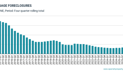 mortgage-foreclosures-are-rising-in-spain—but-distress-is-still-historically-low