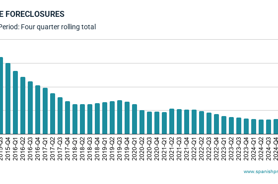 mortgage-foreclosures-are-rising-in-spain—but-distress-is-still-historically-low