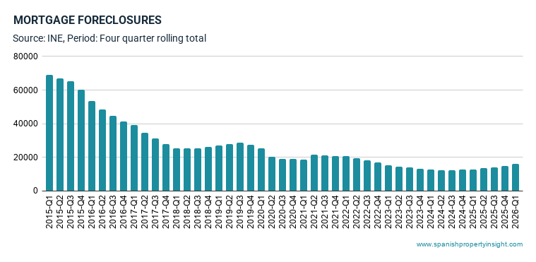 mortgage-foreclosures-are-rising-in-spain—but-distress-is-still-historically-low