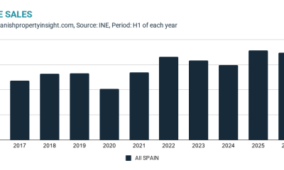 spanish-home-sales-forecast-to-fall-as-prices-surge-12pc