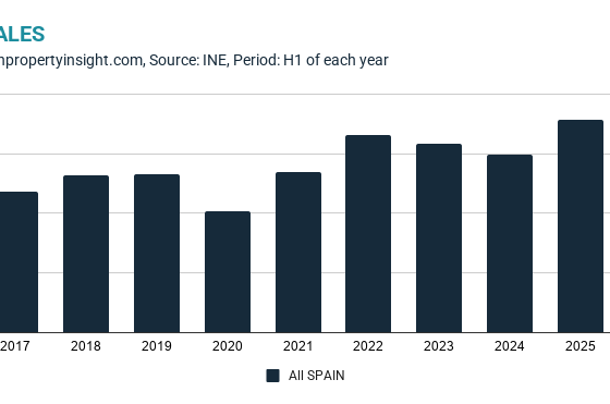 spanish-home-sales-forecast-to-fall-as-prices-surge-12pc