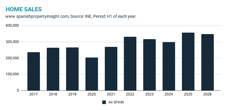 spanish-home-sales-forecast-to-fall-as-prices-surge-12pc