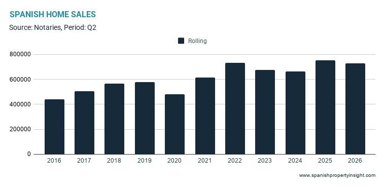 heads-up!-q2-2026-housing-numbers-just-published-by-the-notaries-–-a-good-time-to-sell,-but-buyers-are-becoming-more-cautious