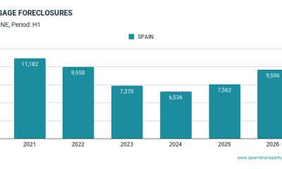 mortgage-foreclosures-are-rising-behind-borrowing-costs