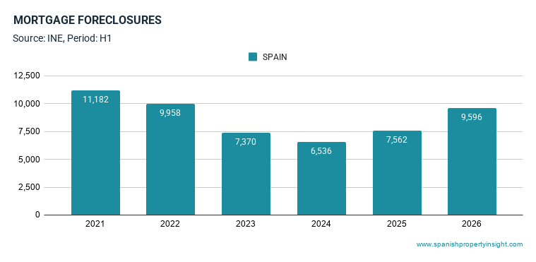 mortgage-foreclosures-are-rising-behind-borrowing-costs