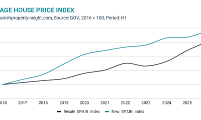spanish-house-prices-rise-9pc-but-market-growth-stalls-in-h1-2026