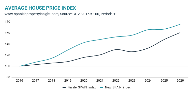 spanish-house-prices-rise-9pc-but-market-growth-stalls-in-h1-2026