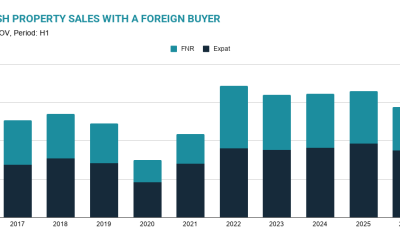 foreign-demand-falls-sharply-as-spanish-property-market-shifts-down-a-gear
