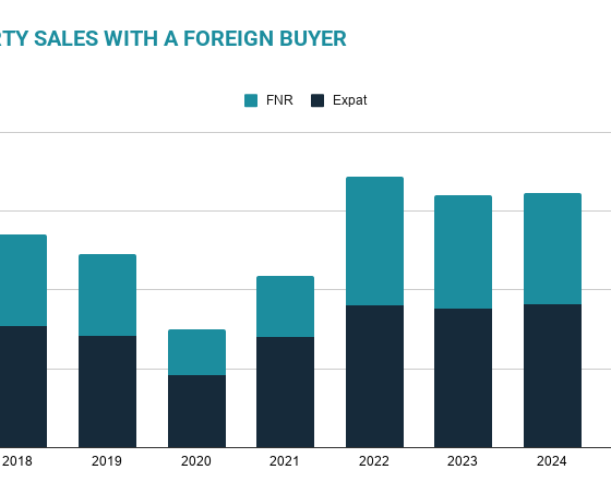 foreign-demand-falls-sharply-as-spanish-property-market-shifts-down-a-gear