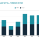 foreign-demand-falls-sharply-as-spanish-property-market-shifts-down-a-gear