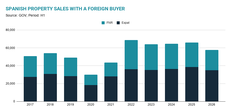 foreign-demand-falls-sharply-as-spanish-property-market-shifts-down-a-gear