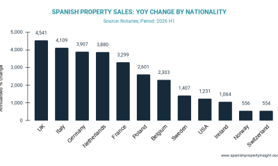 foreign-demand-for-spanish-property-falls-sharply-in-first-half-of-2026