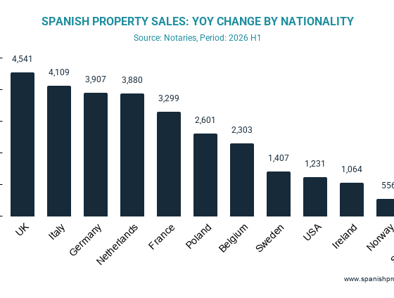 foreign-demand-for-spanish-property-falls-sharply-in-first-half-of-2026