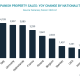 foreign-demand-for-spanish-property-falls-sharply-in-first-half-of-2026