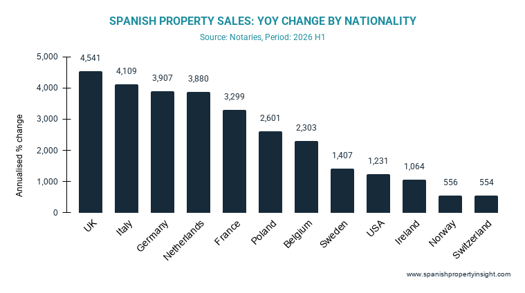 foreign-demand-for-spanish-property-falls-sharply-in-first-half-of-2026