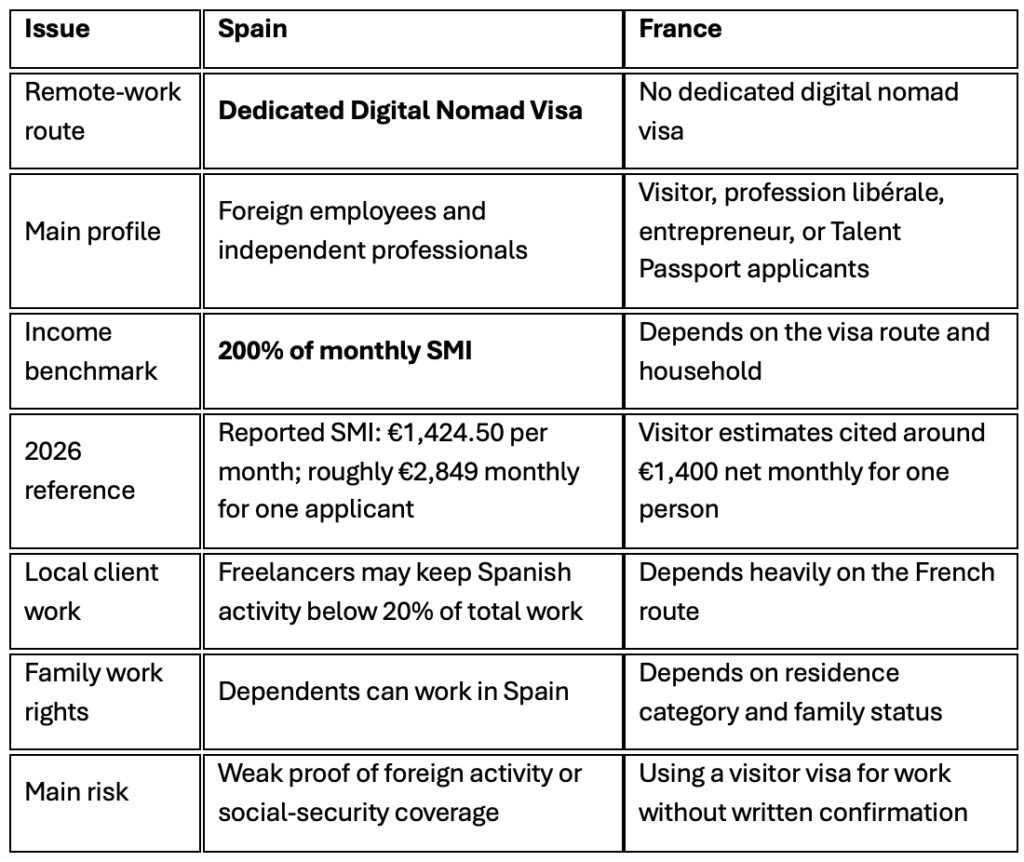 Overview table of visa applications Spain v France